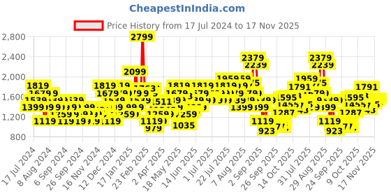 myntra.com Puma Drycell Mid Impact 4Keeps Graphic Print Training Sustainable Bra 52030660 puma Price History Graph from 17 Jul 2024 to 17 Nov 2025