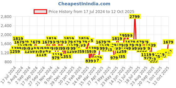 myntra.com Puma Drycell Mid Impact 4Keeps Graphic Printed Training Sustainable Bra 52030616 puma Price History Graph from 17 Jul 2024 to 12 Oct 2025