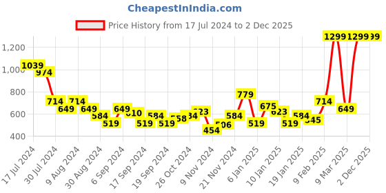 myntra.com Puma DryCell Moisture Management Sleeveless Active Tank Top puma Price History Graph from 17 Jul 2024 to 1 Dec 2025