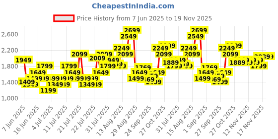 myntra.com Puma dryCELL MOVE CLOUDSPUN Training T-shirt puma Price History Graph from 7 Jun 2025 to 19 Nov 2025