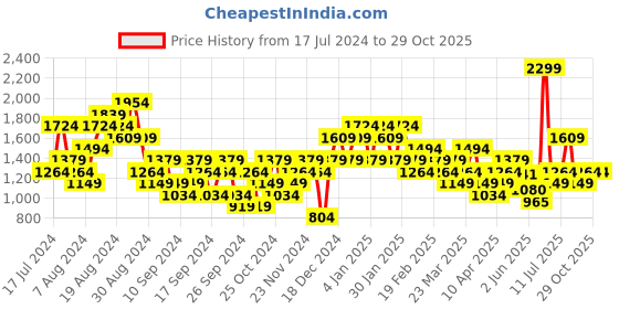 myntra.com Puma dryCELL Printed Training T-shirt puma Price History Graph from 17 Jul 2024 to 29 Oct 2025