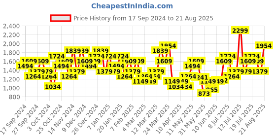 myntra.com Puma DryCell Printed Training T-shirt puma Price History Graph from 17 Sep 2024 to 21 Aug 2025