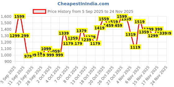 myntra.com Puma dryCELL Relaxed Fit Typography Printed Training T-shirt puma Price History Graph from 5 Sep 2025 to 23 Nov 2025