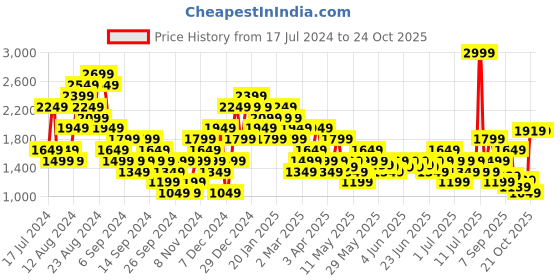 myntra.com Puma dryCELL RUN EVOLVE Triblend Running T-shirt puma Price History Graph from 17 Jul 2024 to 22 Oct 2025