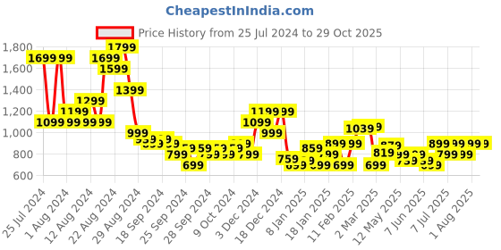 myntra.com Puma dryCELL Run Slogan Training T-shirt puma Price History Graph from 25 Jul 2024 to 29 Oct 2025