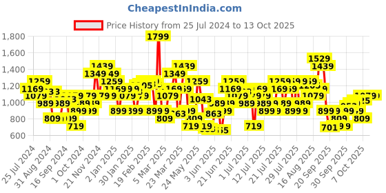 myntra.com Puma dryCELL Running Tank Top puma Price History Graph from 25 Jul 2024 to 13 Oct 2025