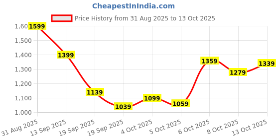 myntra.com Puma dryCELL Self Design Training T-shirt puma Price History Graph from 31 Aug 2025 to 13 Oct 2025