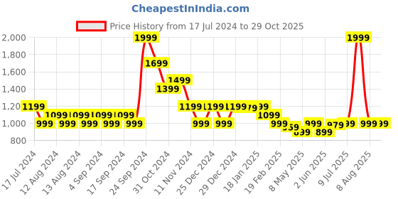 myntra.com Puma dryCELL Slim Fit Football T-shirt puma Price History Graph from 17 Jul 2024 to 29 Oct 2025