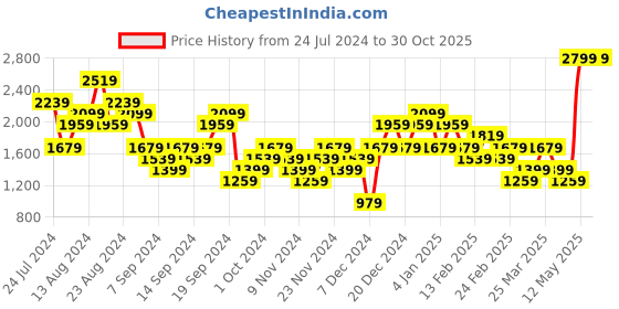 myntra.com Puma dryCELL teamCUP Football Slim Fit T-Shirt puma Price History Graph from 24 Jul 2024 to 29 Oct 2025