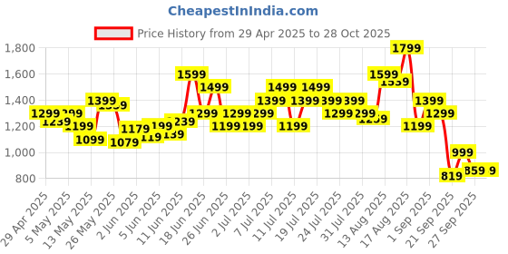 myntra.com Puma dryCELL Train All Day Logo Printed Training T-shirt puma Price History Graph from 29 Apr 2025 to 28 Oct 2025