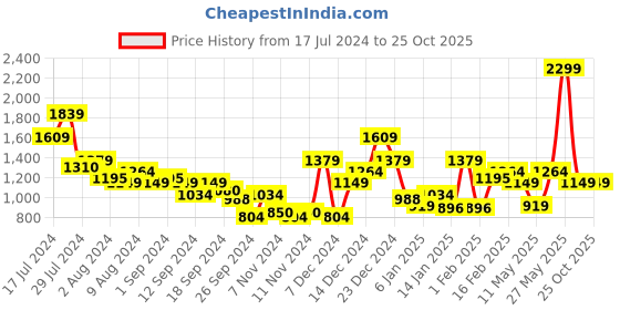 myntra.com Puma dryCELL Train Fav Blaster Training T-shirt puma Price History Graph from 17 Jul 2024 to 25 Oct 2025