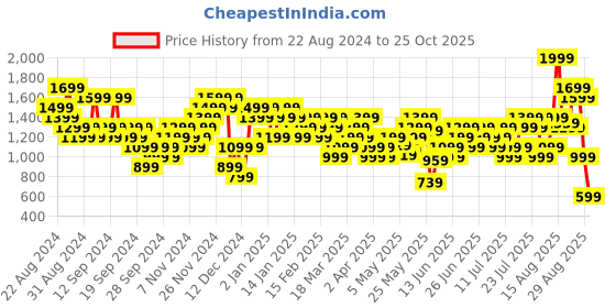 myntra.com Puma dryCELL Training Concept Printed Sports T-shirt puma Price History Graph from 22 Aug 2024 to 25 Oct 2025