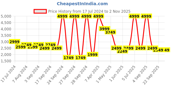 myntra.com Puma dryCELL Training or Gym Sporty Jacket puma Price History Graph from 17 Jul 2024 to 1 Nov 2025