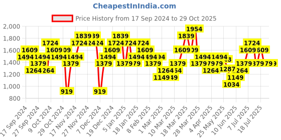 myntra.com Puma dryCELL Training Sports T-shirt puma Price History Graph from 17 Sep 2024 to 29 Oct 2025
