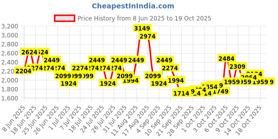 myntra.com Puma dryCELL Tropical Printed Full Coverage Styled Back Workout Bra 52678651 puma Price History Graph from 8 Jun 2025 to 17 Oct 2025