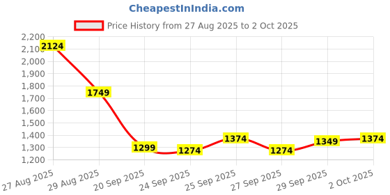 myntra.com Puma dryCELL Typography Printed Running T-shirt puma Price History Graph from 27 Aug 2025 to 2 Oct 2025