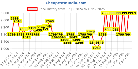 myntra.com Puma dryCELL Ultrabreathe Training T-shirt puma Price History Graph from 17 Jul 2024 to 31 Oct 2025