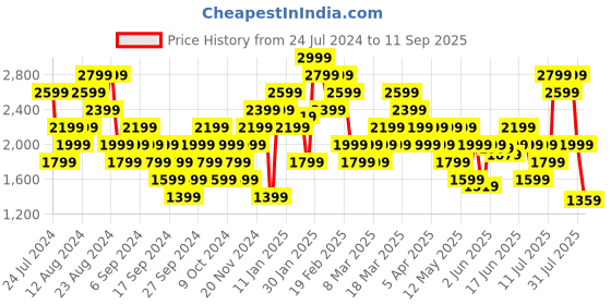 myntra.com Puma dryCELL Ultraspun Running T-shirt puma Price History Graph from 24 Jul 2024 to 11 Sep 2025