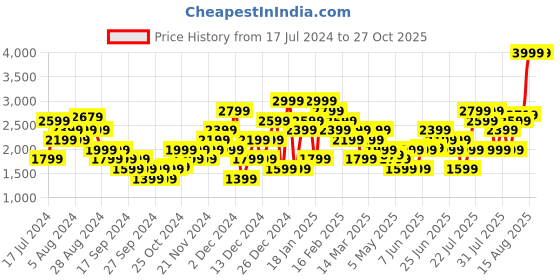myntra.com Puma dryCell Ultraspun Running T-shirt puma Price History Graph from 17 Jul 2024 to 26 Oct 2025