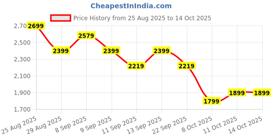 myntra.com Puma Dunked In Florals Basketball Jersey puma Price History Graph from 25 Aug 2025 to 14 Oct 2025