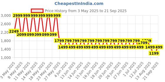 myntra.com Puma Dunked In Florals Printed Pure Cotton Basketball T-Shirt puma Price History Graph from 3 May 2025 to 21 Sep 2025