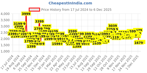 myntra.com Puma Dwane Women Pink Textile Running Shoes puma Price History Graph from 17 Jul 2024 to 4 Dec 2025
