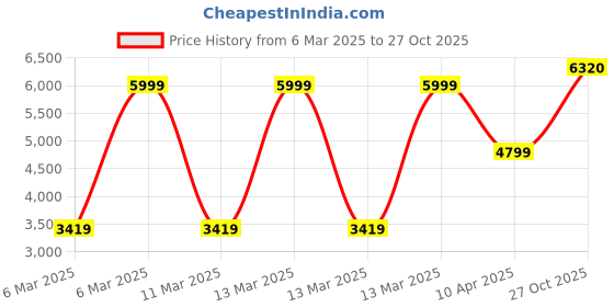 myntra.com Puma Dylan Exhibit 7" AOP Unisex Basketball Shorts puma Price History Graph from 6 Mar 2025 to 27 Oct 2025