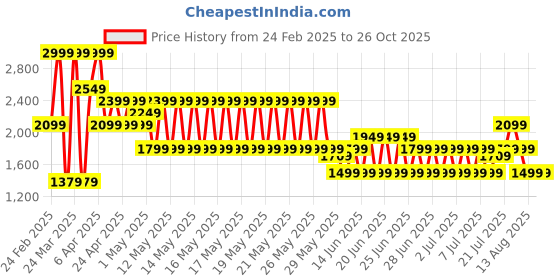 myntra.com Puma Dylan Exhibit Oversized Basketball Tee puma Price History Graph from 24 Feb 2025 to 26 Oct 2025