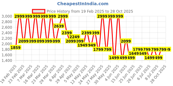 myntra.com Puma Dylan Exhibit Oversized Basketball Tee puma Price History Graph from 19 Feb 2025 to 28 Oct 2025