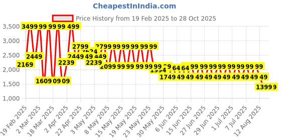 myntra.com Puma Dylan Exhibit Printed Pure Cotton Oversized Fit Short Sleeve Basketball T-Shirt puma Price History Graph from 19 Feb 2025 to 28 Oct 2025