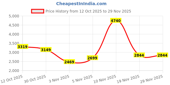 myntra.com Puma Dylan Revers AOP 7 Men's Short puma Price History Graph from 12 Oct 2025 to 28 Nov 2025