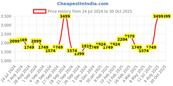myntra.com Puma Dylan's Gift Shop Graphic Printed Crew Neck Cotton Basketball T-Shirt puma Price History Graph from 24 Jul 2024 to 30 Oct 2025