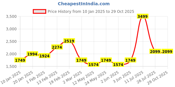 myntra.com Puma Dylan's Gift Shop Printed Basketball T-shirt puma Price History Graph from 10 Jan 2025 to 29 Oct 2025