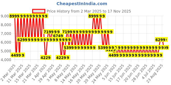 myntra.com Puma Easy Rider Mesh Unisex Lace Up Sneakers puma Price History Graph from 2 Mar 2025 to 17 Nov 2025