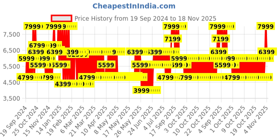myntra.com Puma Easy Rider Mix Men's Sneakers puma Price History Graph from 19 Sep 2024 to 18 Nov 2025