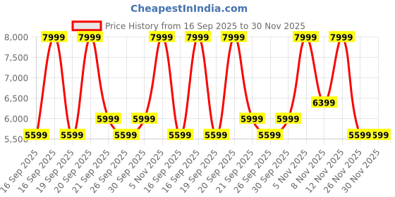 myntra.com Puma Easy Rider Thrive & Triumph Unisex Casual Sneakers puma Price History Graph from 16 Sep 2025 to 30 Nov 2025