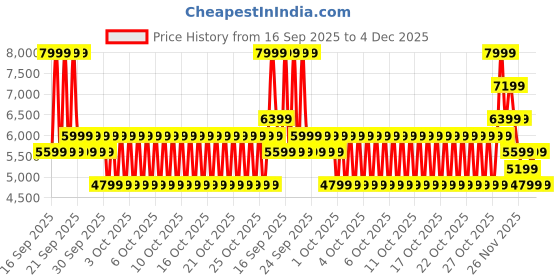 myntra.com Puma Easy Rider Unisex Lace-Ups Vintage Sneakers puma Price History Graph from 16 Sep 2025 to 4 Dec 2025