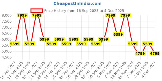 myntra.com Puma Easy Rider Vintage Sneakers puma Price History Graph from 16 Sep 2025 to 4 Dec 2025