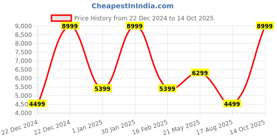 myntra.com Puma Electrify NITRO 3 Women's Running Marking Shoes puma Price History Graph from 22 Dec 2024 to 14 Oct 2025