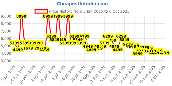 myntra.com Puma Electrify NITRO 3 Women's Running Shoes puma Price History Graph from 3 Jan 2025 to 4 Oct 2025