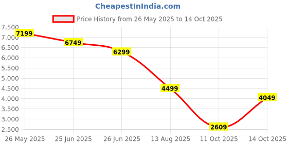 myntra.com Puma Electrify NITRO 3 Women's Running Shoes puma Price History Graph from 26 May 2025 to 14 Oct 2025