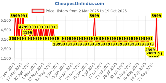 myntra.com Puma Electron 2.0 SL Men Casual Sneakers puma Price History Graph from 2 Mar 2025 to 18 Oct 2025