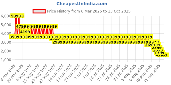 myntra.com Puma Electron 2.0 SL Men's Sneakers puma Price History Graph from 6 Mar 2025 to 13 Oct 2025