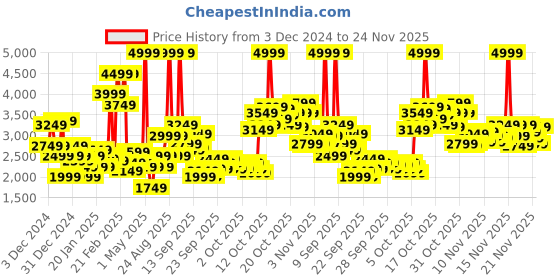 myntra.com Puma Electron E Res Unisex Lace-Up Sneakers puma Price History Graph from 3 Dec 2024 to 24 Nov 2025