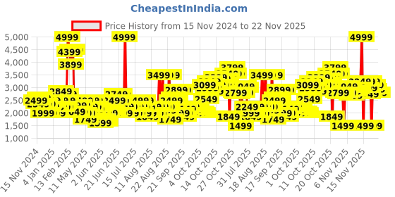 myntra.com Puma Electron E Res Unisex Sneakers puma Price History Graph from 15 Nov 2024 to 22 Nov 2025