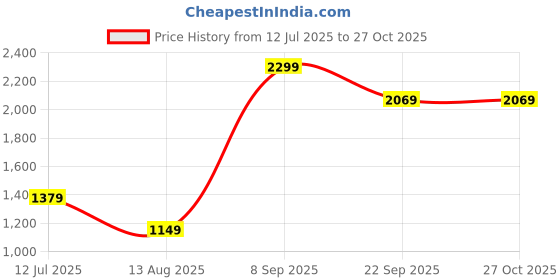 myntra.com Puma ELEVATED ESS All Over Printed Slim-Fit Polo T-Shirt puma Price History Graph from 12 Jul 2025 to 27 Oct 2025