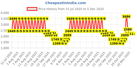 myntra.com Puma Elevated Men Mid Rise Cotton Joggers puma Price History Graph from 31 Jul 2025 to 4 Dec 2025