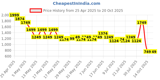 myntra.com Puma Elevated Men Striped Pure Cotton Shorts puma Price History Graph from 25 Apr 2025 to 20 Oct 2025