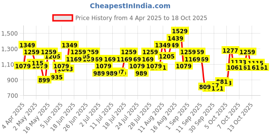 myntra.com Puma Elevated Pure Cotton Ribbed T-shirt puma Price History Graph from 4 Apr 2025 to 17 Oct 2025