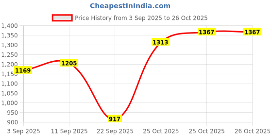 myntra.com Puma Elevated Ribbed T-shirt puma Price History Graph from 3 Sep 2025 to 25 Oct 2025